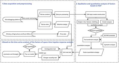 Analysis of factors influencing small-scale agricultural product prices from the perspective of the online public—a case study of China